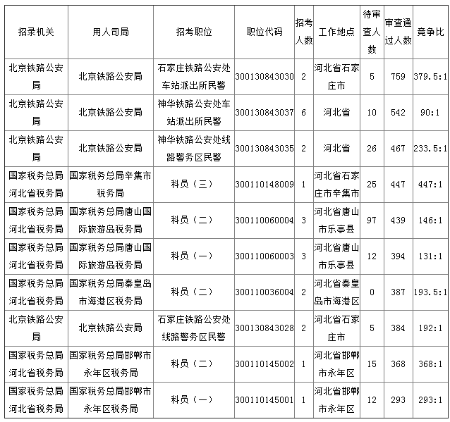 2019年國考河北地區(qū)報名統(tǒng)計[截至27日16時]