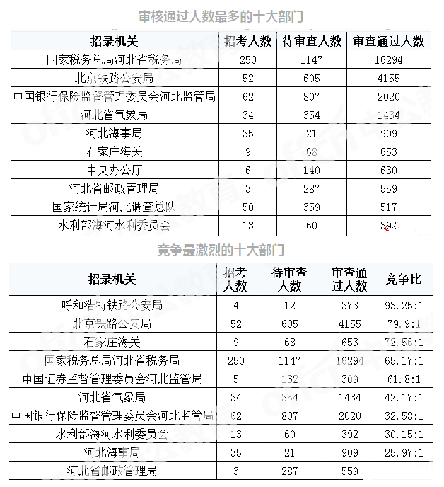 2019年國考河北地區(qū)報名統(tǒng)計[截至29日16時]