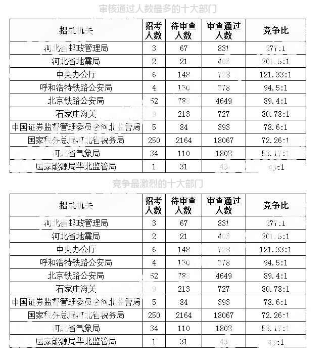 2019年國考河北地區(qū)報名統(tǒng)計[截至30日9時]